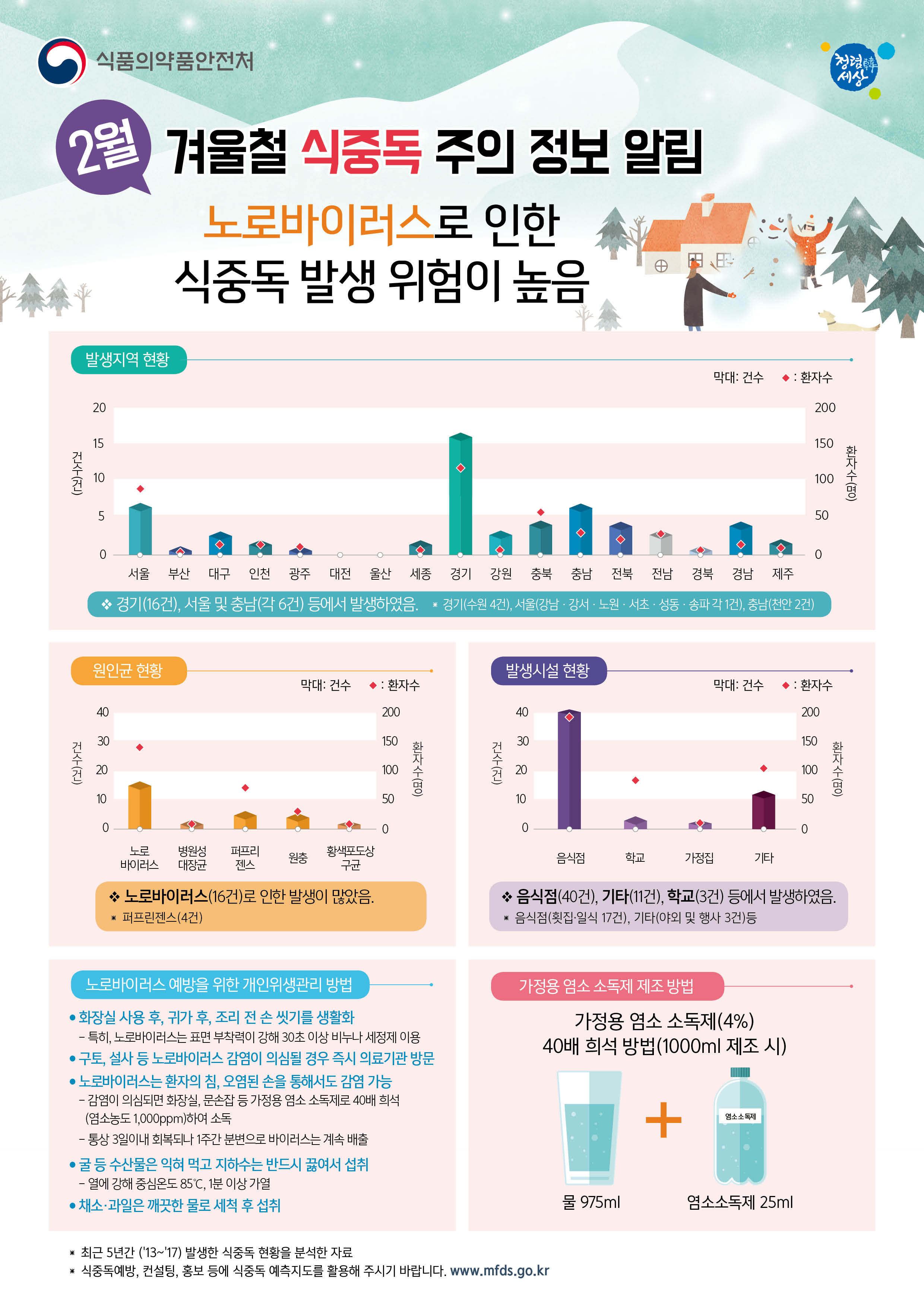 겨울철 식중독 주의정보